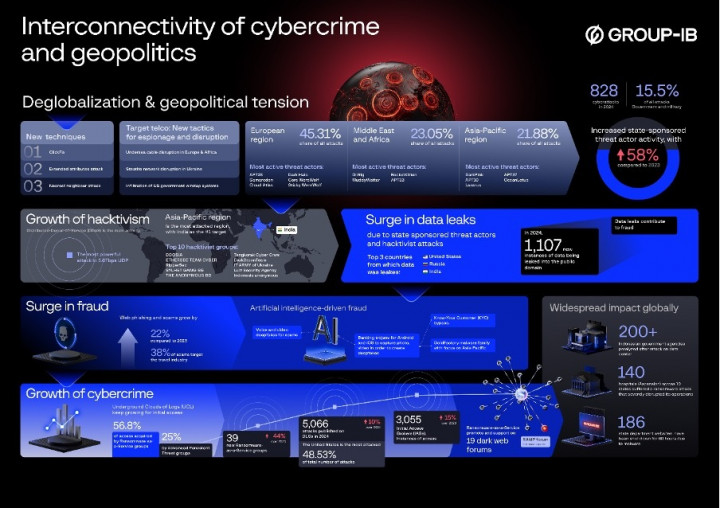 Indonesia, Sasaran Tertinggi Kedua Serangan Siber Canggih