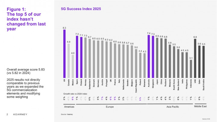 Buka Spektrum, Indonesia Siap untuk Peningkatan Pesat 5G