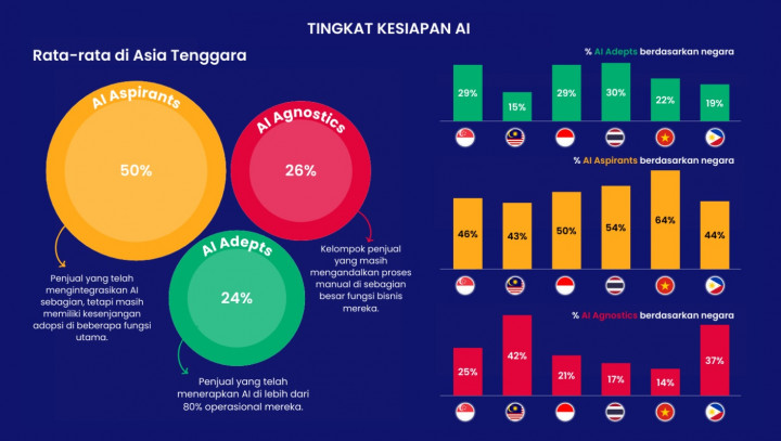 76% Penjual Ecommerce Asia Tenggara Butuh Bantuan Saat Adopsi AI