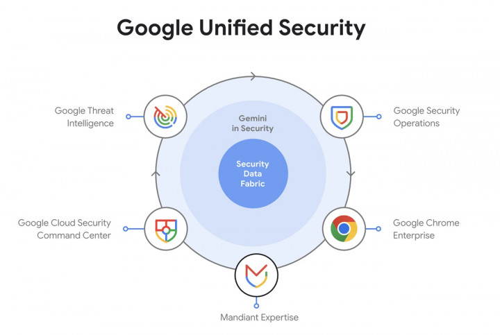 Inovasi Keamanan Digital dengan AI dan Google Unified Security