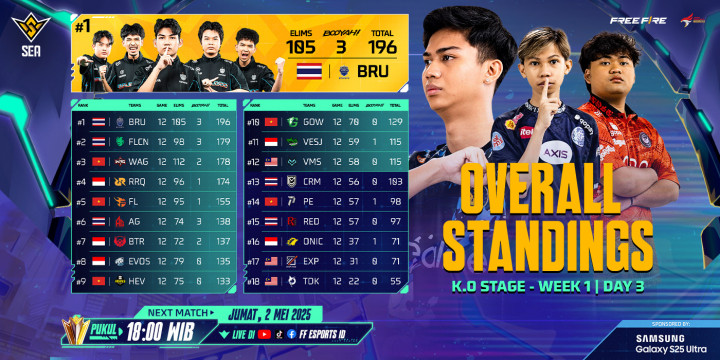 RRQ Kazu Masuk 5 Besar FFWS SEA 2025 Spring Week 1