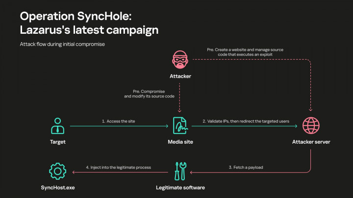Kampanye Siber Canggih Bidik Rantai Pasokan Korea Selatan
