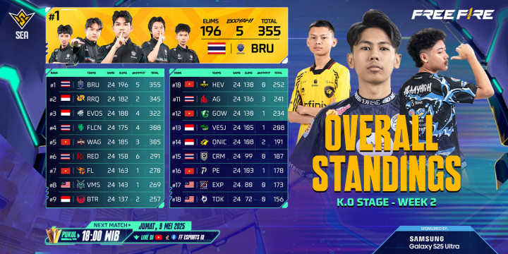 Evos Divine Masuk 3 Besar Klasemen FFWS SEA 2025 Spring Week 2