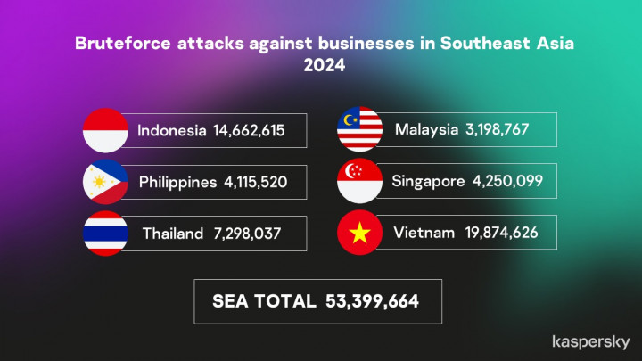 Lebih dari 14 Juta Upaya Bruteforce Incar Bisnis di Indonesia 2024