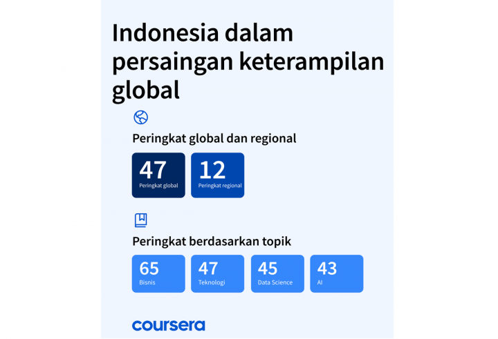 Di Indonesia, Pendaftar Kursus GenAI Naik 237%
