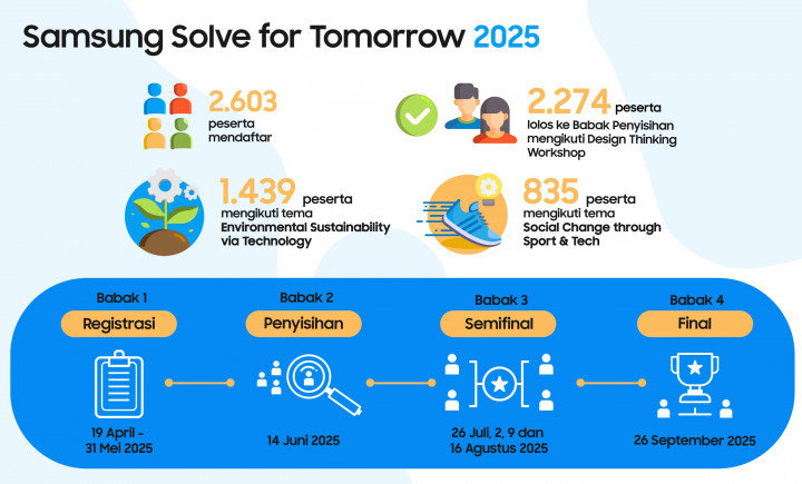 Pecah Rekor, 2.603 Pelajar Ikut Solve For Tomorrow 2025