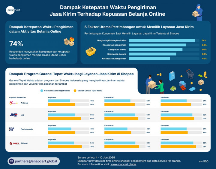 Snapcart: 74% Pengguna Ecommerce Lihat Ketepatan Waktu Saat Pilih Jasa Kirim