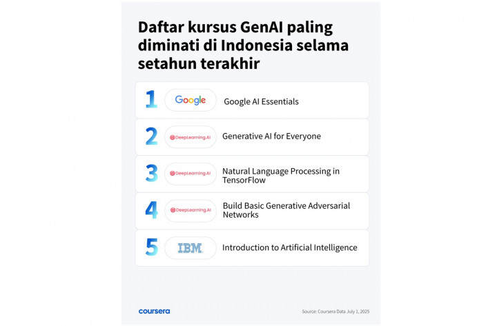 Coursera Lihat Peningkatan Pesat Adopsi GenAI di Indonesia