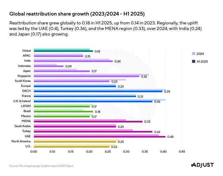 Aplikasi Belanja Kuasai Pasar Asia Pasifik, Diproyeksikan Pakai Strategi Berbasis AI