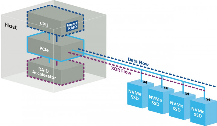Microchip Luncurkan Akselerator Penyimpanan NVMe RAID SmartRAID 4300