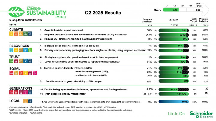 Schneider Electric Raih Kemajuan dalam Inisiatif Keberlanjutan Kuartal II 2025