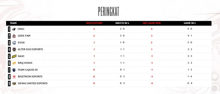 MPL ID S16 Dimulai: Dominasi Sempurna Onic Esports dan Geek Fam