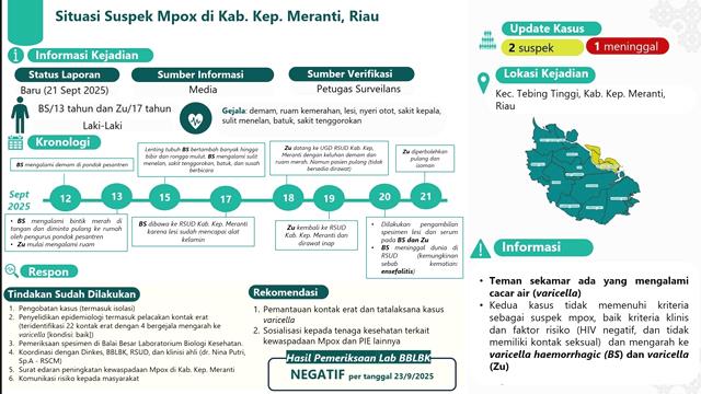 Kemenkes Pastikan 2 Kasus Suspek Mpox Riau, Bukan Kasus Konfirmasi Mpox