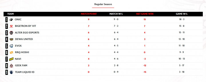 Drama Rookie, Dominasi ONIC, dan Tekanan untuk RRQ