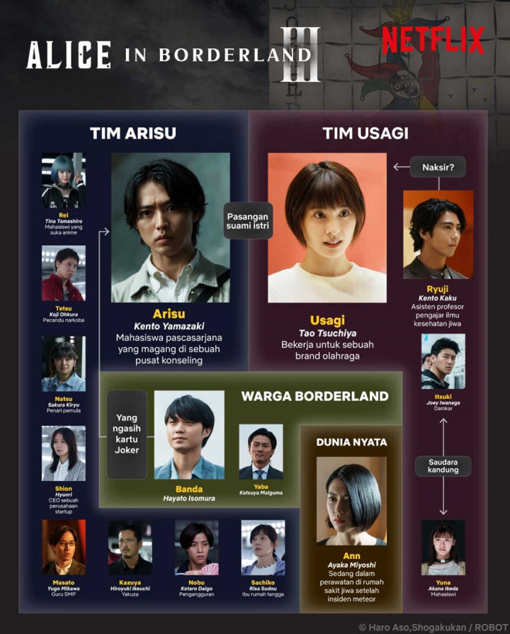 Alice in Borderland Season 3 Tayang di Netflix, Ini Daftar Karakter yang Selamat