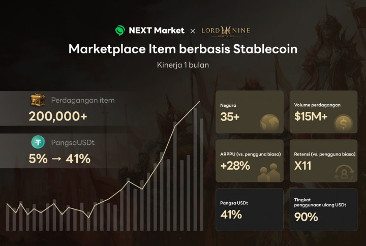 Volume Transaksi Pasar Item Game Berbasis Stablecoin Capai USD15 Juta