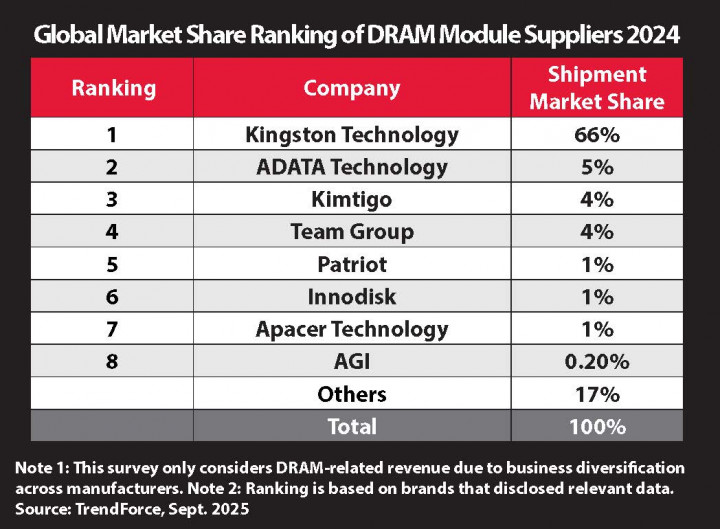 Kingston Technology Pertahankan Posisi Teratas Pemasok Modul DRAM Global