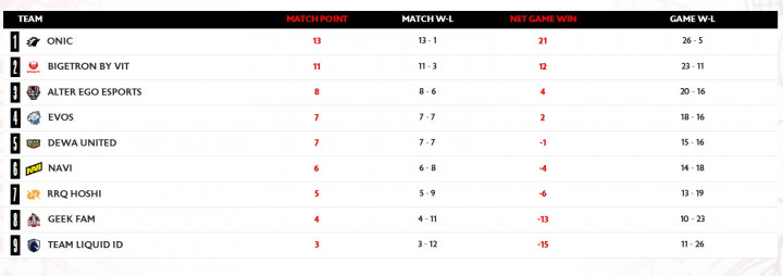 Simak, Penentuan Pekan Terakhir MPL ID S16 Week 9
