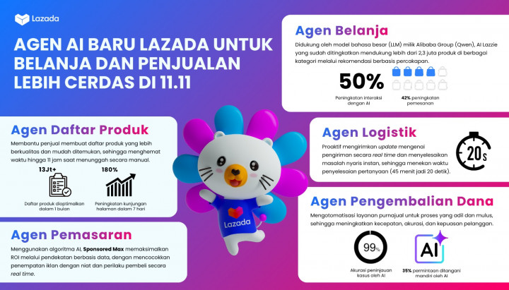 Jelang 11.11, Lazada Pasang Lima Agen AI Cerdas