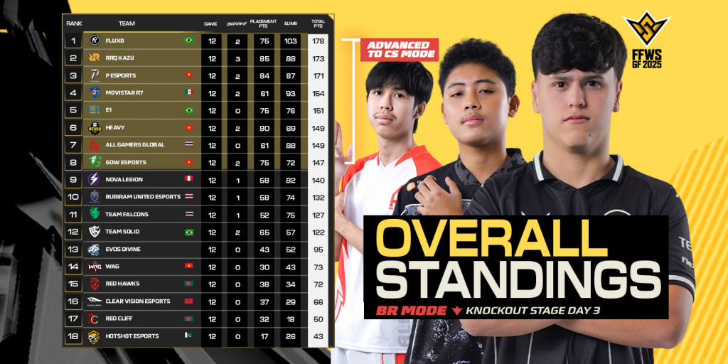 Klasemen minggu pertama FFWS Global Finals 2025