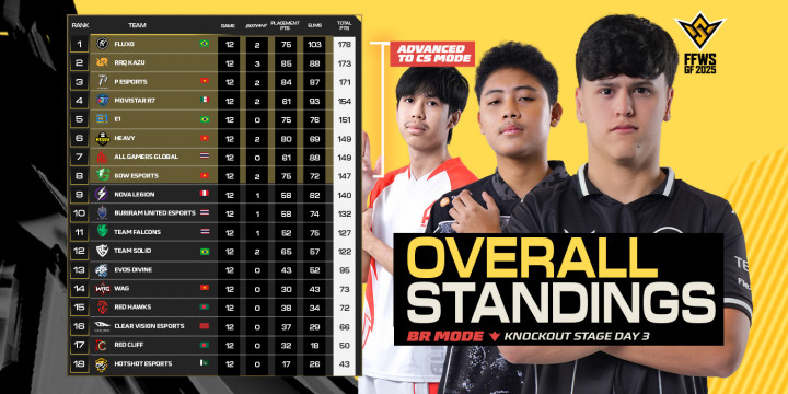 Rekap Minggu Pertama FFWS Global Finals 2025 Jakarta