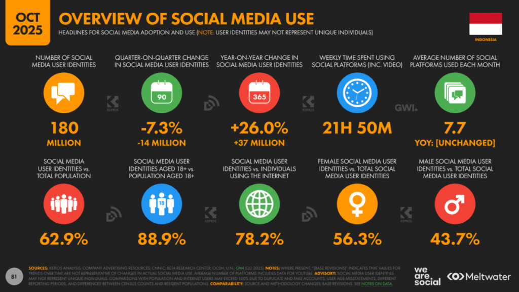 Pengguna media sosial di Indonesia. Foto: We Are Social