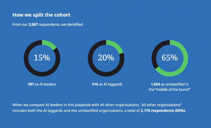 Bos AI Punya Peluang 3x Lebih Besar Cetak Profit Tinggi, Ini Strateginya
