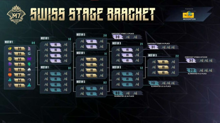 Boostgate Esports dan Team Zone Lolos ke Swiss Stage, Wild Card M7 Pecah Rekor