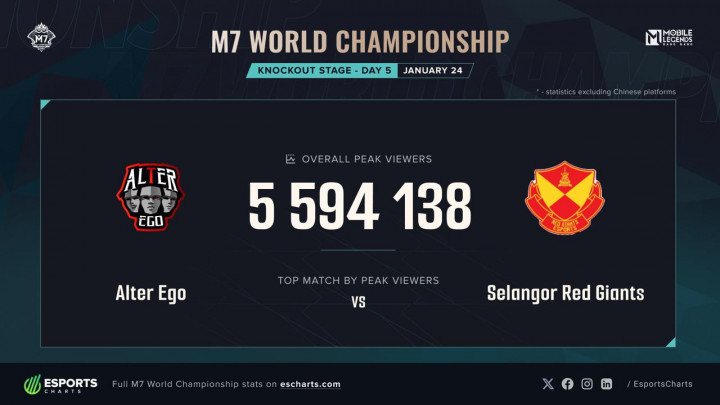 M7 World Championship Cetak Sejarah, Pecahkan Rekor Mobile Esports Dunia