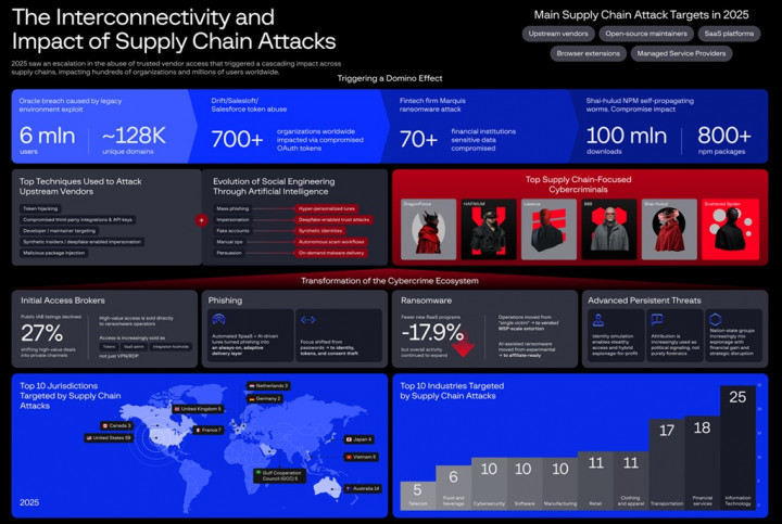 Ancaman Siber Rantai Pasok Kian Masif, Lanskap Keamanan Asia-Pasifik Berubah