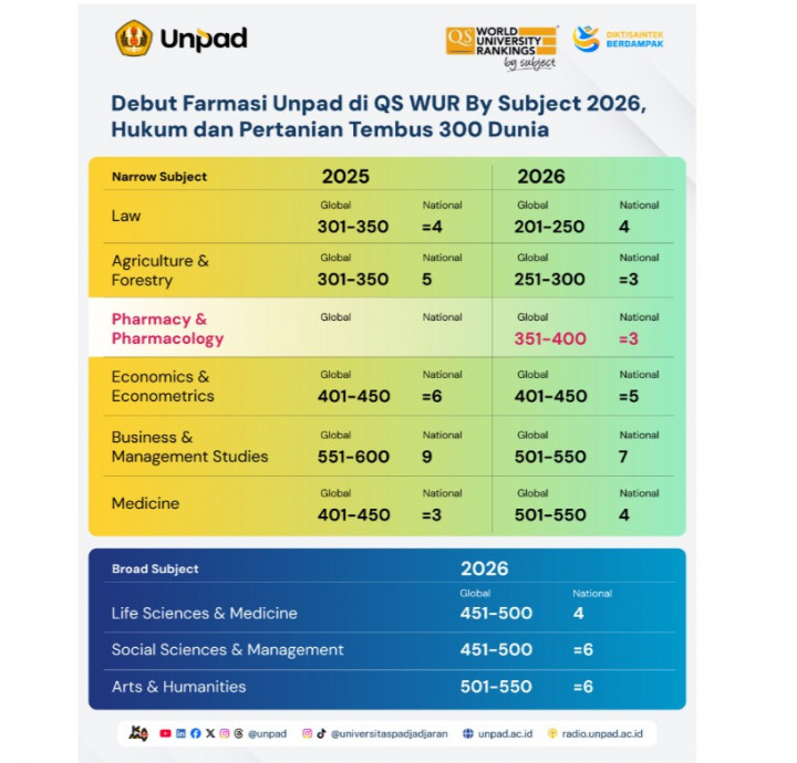 Farmasi Unpad Debut di QS WUR 2026, Langsung Bertengger di 400 Top Dunia