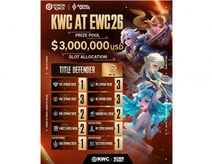 Honor of Kings World Cup 2026 Siap Digelar, Format Lintas Judul Bareng AoV