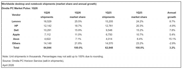 Pasar PC Global Tumbuh 3% di Kuartal Pertama 2026, Tantangan Mengintai