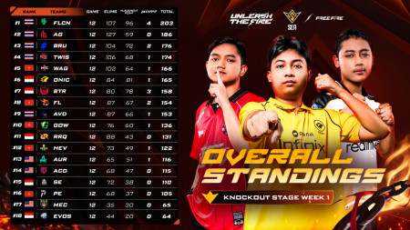 Hasil FFWS SEA 2026 Spring Week 1: Indonesia Belum Tampil Maksimal