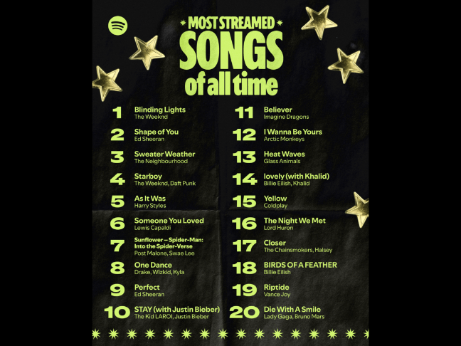20 Lagu Paling Banyak Didengar di Spotify Sepanjang Masa, Ada Favoritmu?