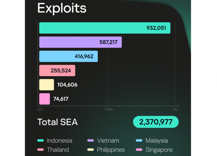 Perusahaan Indonesia Sasaran Utama Jutaan Serangan Exploit dan RDP