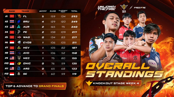 FFWS SEA 2026 Spring Week 4: EVOS Divine Susul RRQ Kazu dan BTR ke Grand Finals