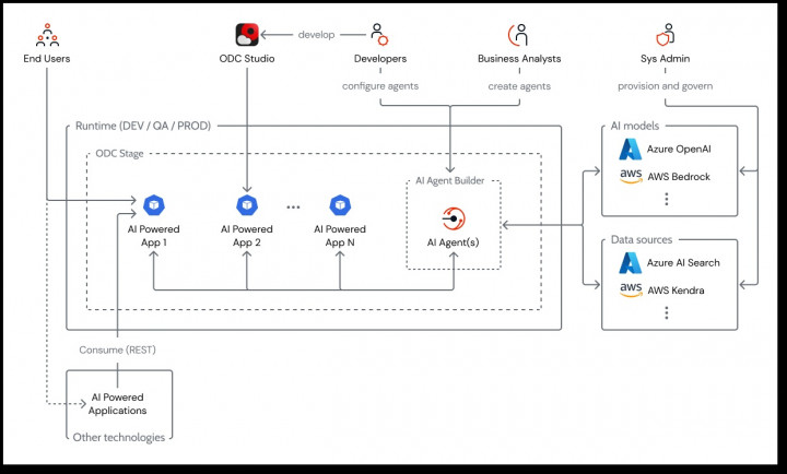 OutSystems dan AWS Gelar Revolusi Agentic Systems untuk Enterprise