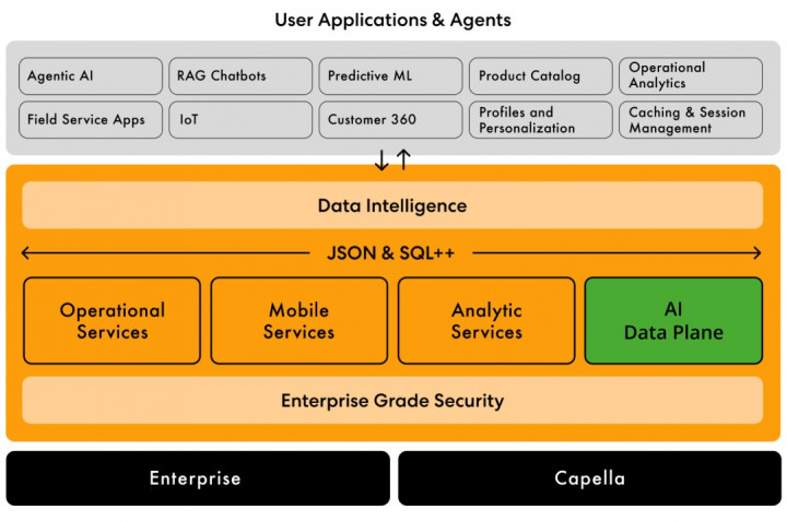 Couchbase Gelar AI Data Plane, Fondasi Operasional untuk Agentic Enterprise