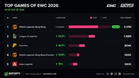 MLBB Jadi Game Esports Paling Banyak Ditonton di EWC 2026, Tembus 2 Juta Penonton