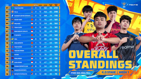 FFWS SEA 2026 Fall Week 1: Thailand Memimpin, 5 Tim Indonesia Masih Berjuang