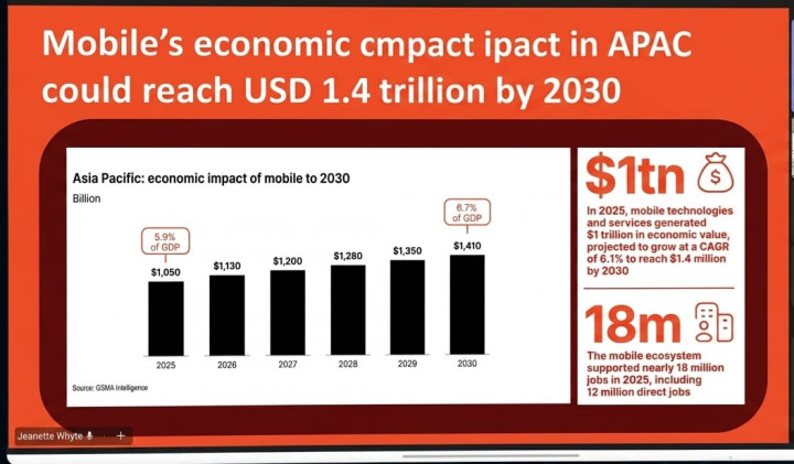 Industri Seluler Diramal Berkontribusi USD1,4 Triliun pada Perekonomian Asia Pasifik 2030