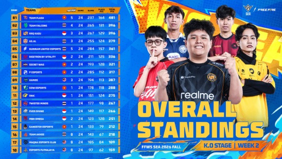RRQ Kazu Memimpin, 3 Tim Indonesia Amankan Top 12 FFWS SEA 2026
