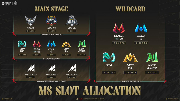 M8 World Championship Digelar di Istanbul, Wild Card Diperluas Jadi 10 Tim
