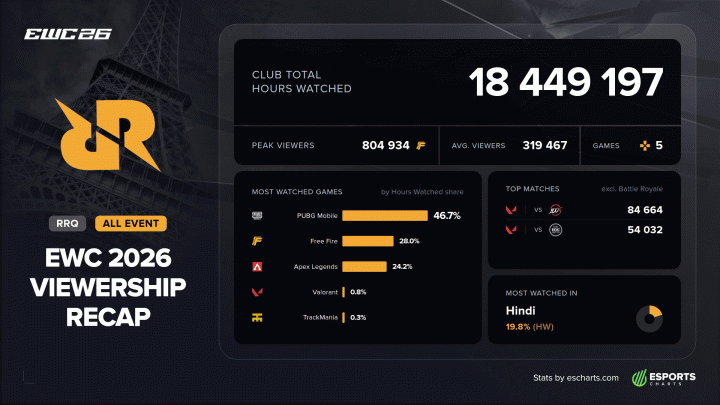 Tanpa Hoshi, Hours Watched RRQ di EWC 2026 Justru Naik 44 Persen!