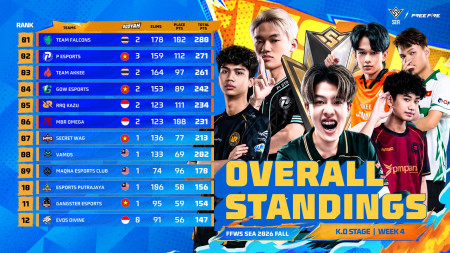 RRQ Kazu dan MBR Omega Lolos, 4 Tim Indonesia ke Grand Finals FFWS SEA 2026 Fall