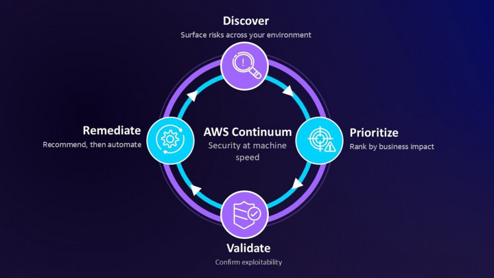 AWS Continuum, Solusi Keamanan Siber Berbasis AI Atasi Kerentanan Kode