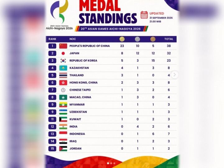 China Pimpin Klasemen Medali Asian Games 2026, Indonesia Peringkat 13