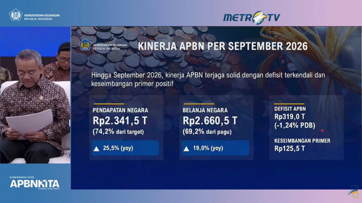 APBN September 2026 Defisit Rp319 Triliun, Pemerintah Soroti Dampak Harga Minyak ke Subsidi