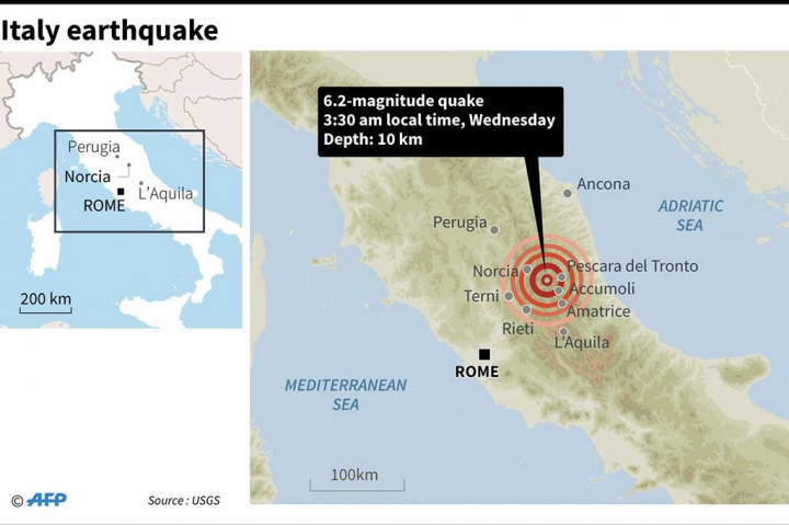 Pusat gempa Italia berada di Norcia, sekitar 170 kilometer timur laut dari Roma, dan dengan kedalaman 10 kilometer.